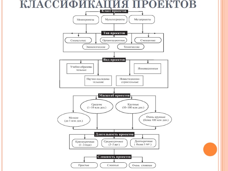 КЛАССИФИКАЦИЯ ПРОЕКТОВ